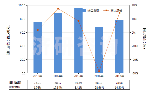 2013-2017年中國其他初級形狀聚酰胺-6、-11、-12、-6（6、-6，9、-6，10或-6，12）(HS39081090)進口總額及增速統(tǒng)計